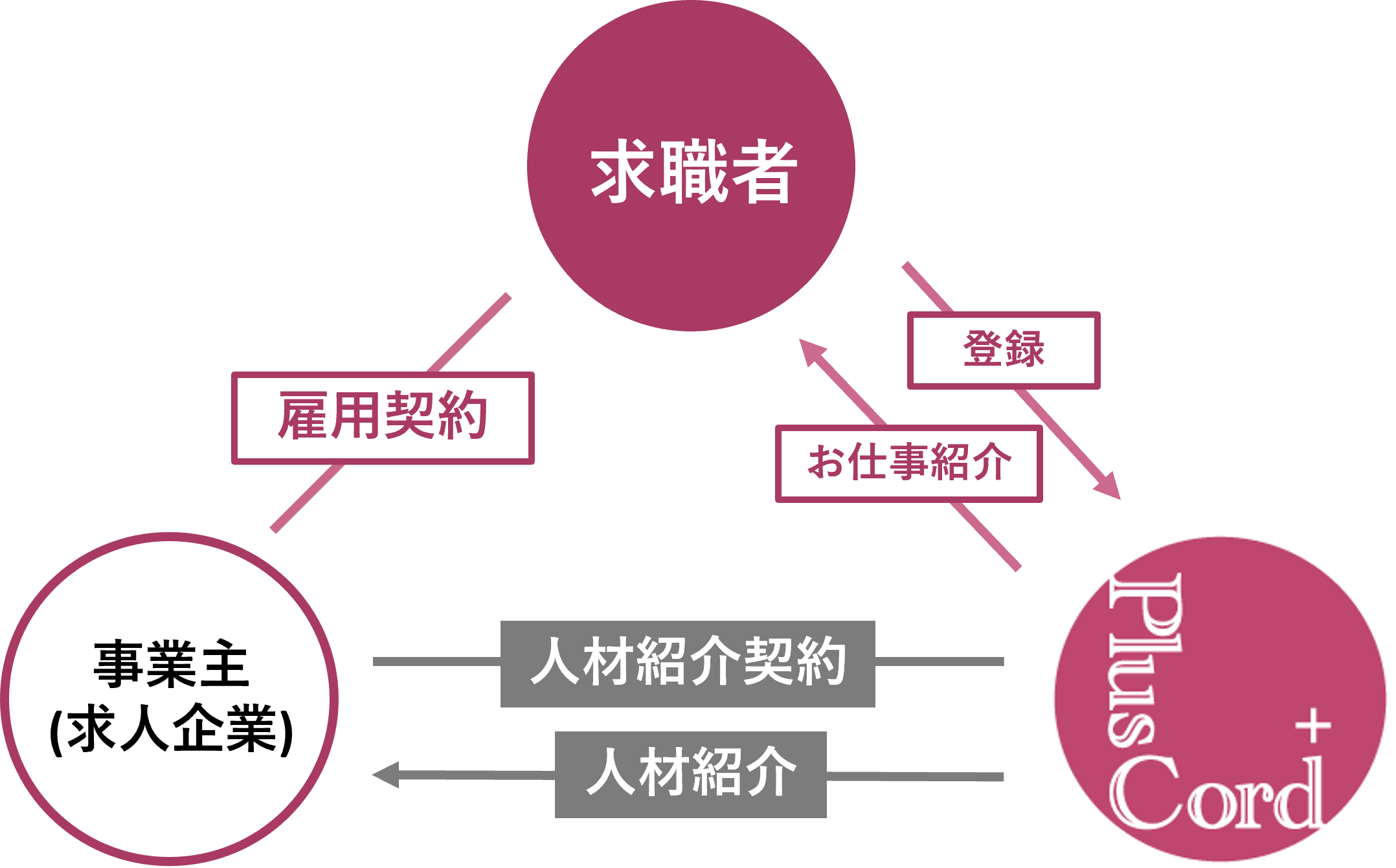 サービスの構図